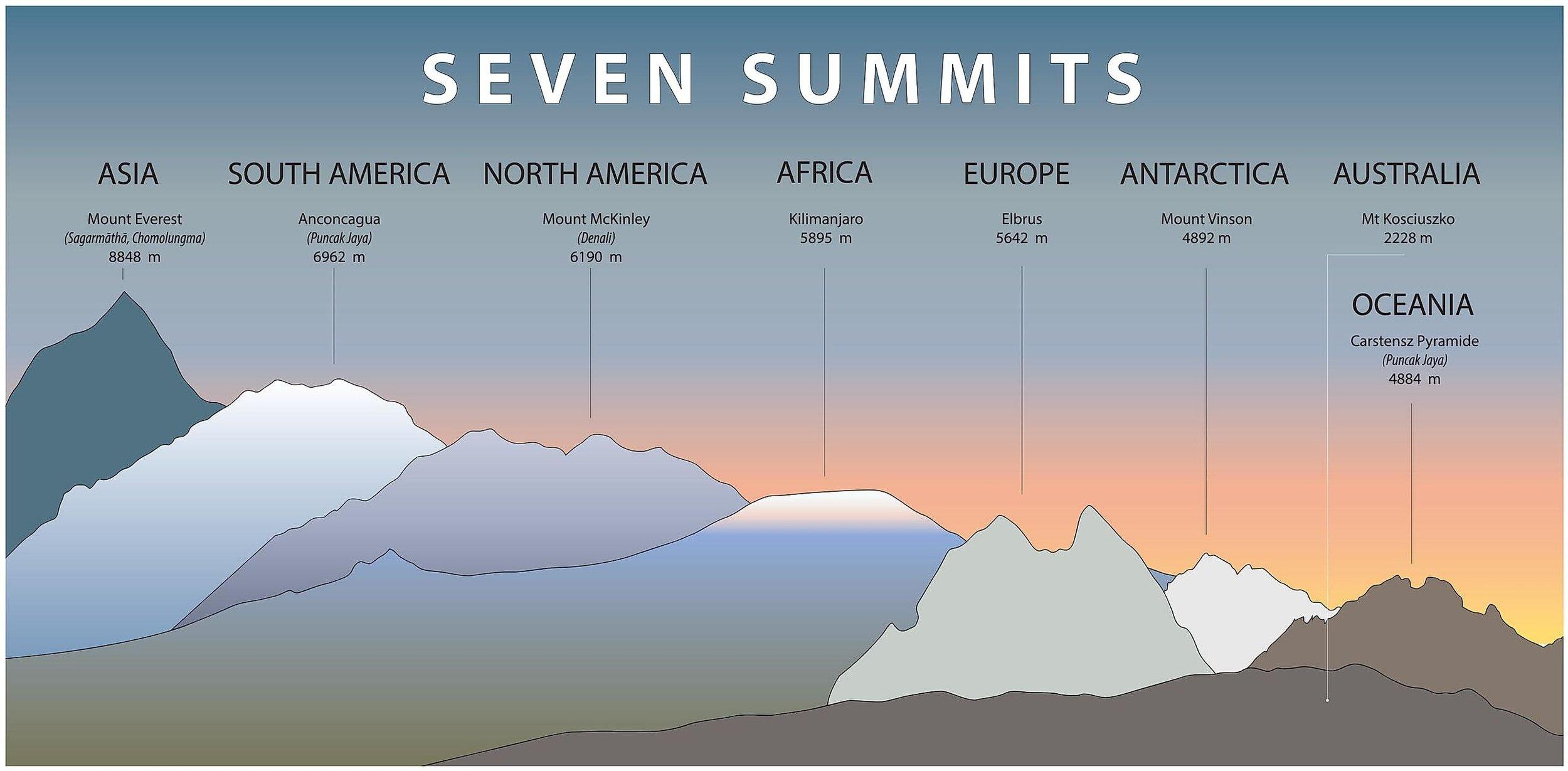 Climbing The Seven Summits